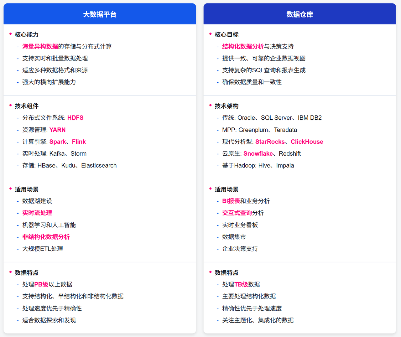 大数据平台与数据仓库比较